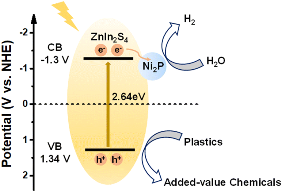 Boosted Photoreforming of Plastic Waste via Defect-Rich NiPS3 Nanosheets