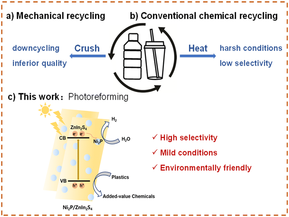 Boosted Photoreforming of Plastic Waste via Defect-Rich NiPS3 Nanosheets