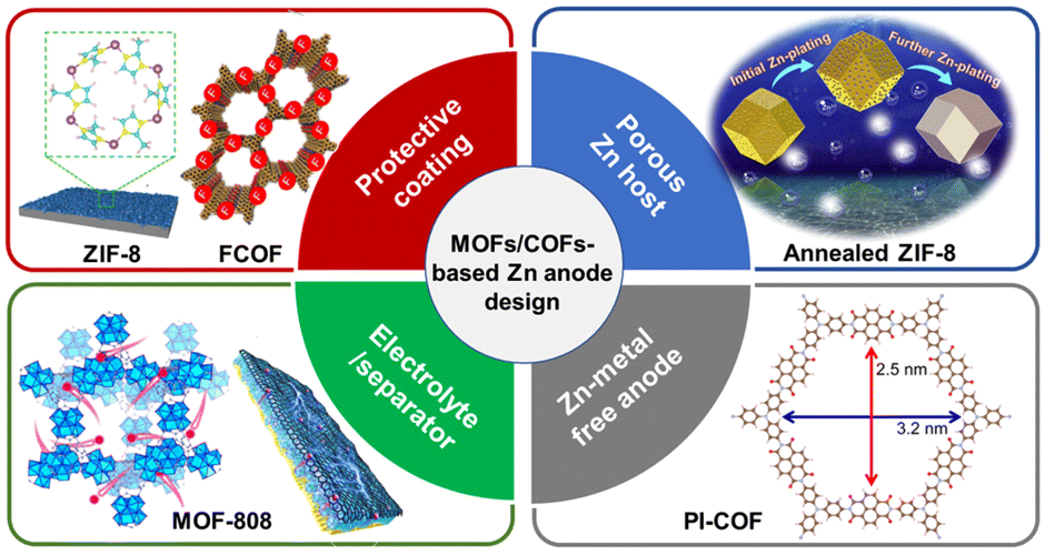 Porous framework materials for stable Zn anodes in aqueous zinc 