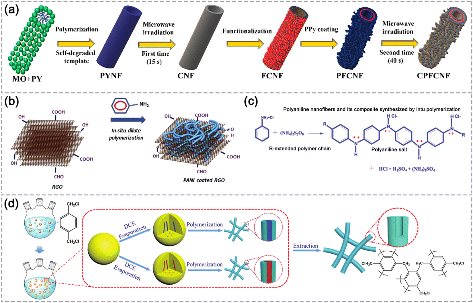 Tailoring carbon-based nanofiber microstructures for 