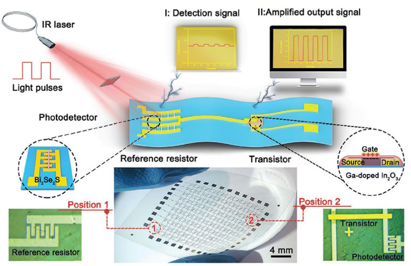 Flexible optoelectronic sensors: status and prospects - Materials