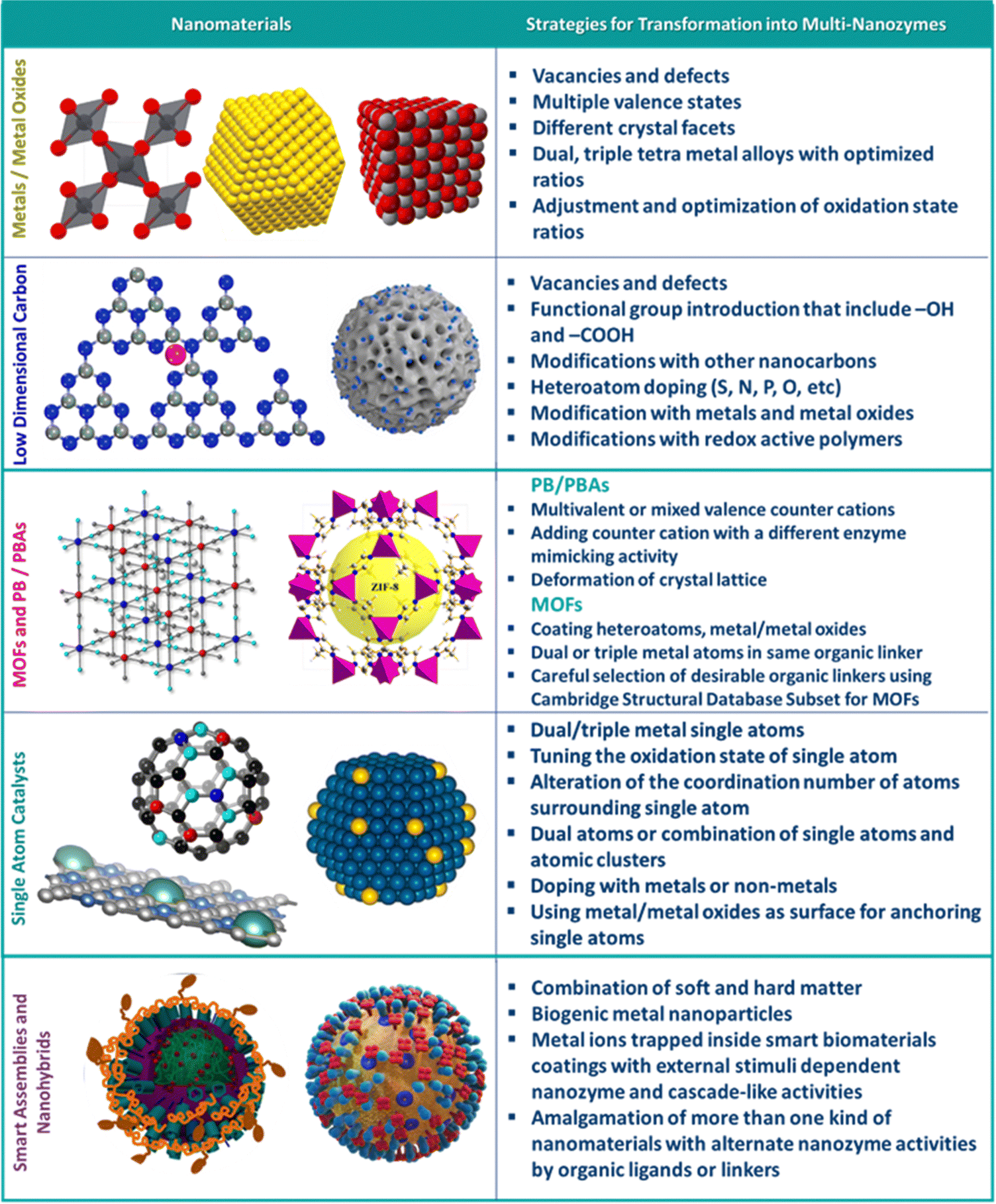 Multi-enzyme mimics – cracking the code of subcellular cascade 