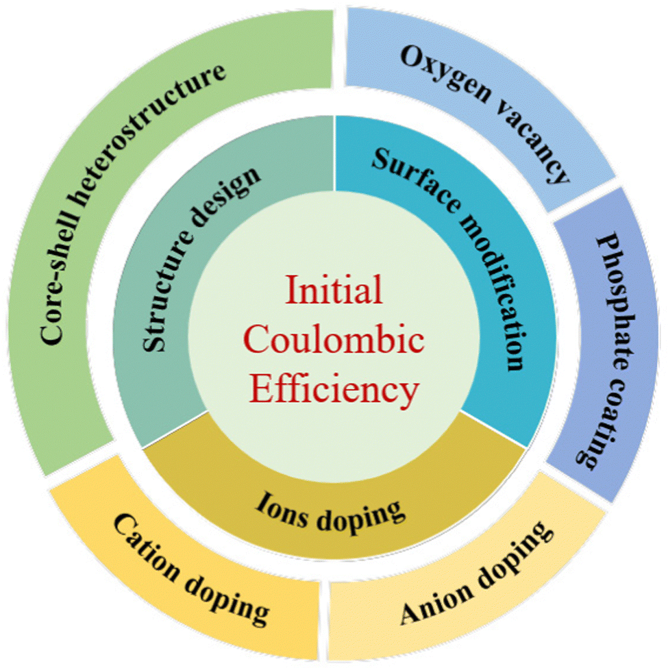 Review on comprehending and enhancing the initial coulombic 