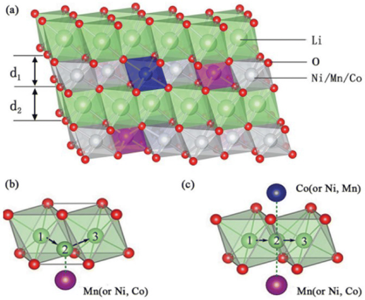 Review on comprehending and enhancing the initial coulombic