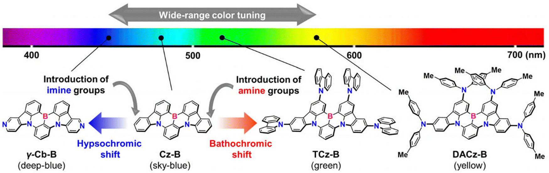 Narrowband emission: organic thermally-activated delayed fluorescence ...