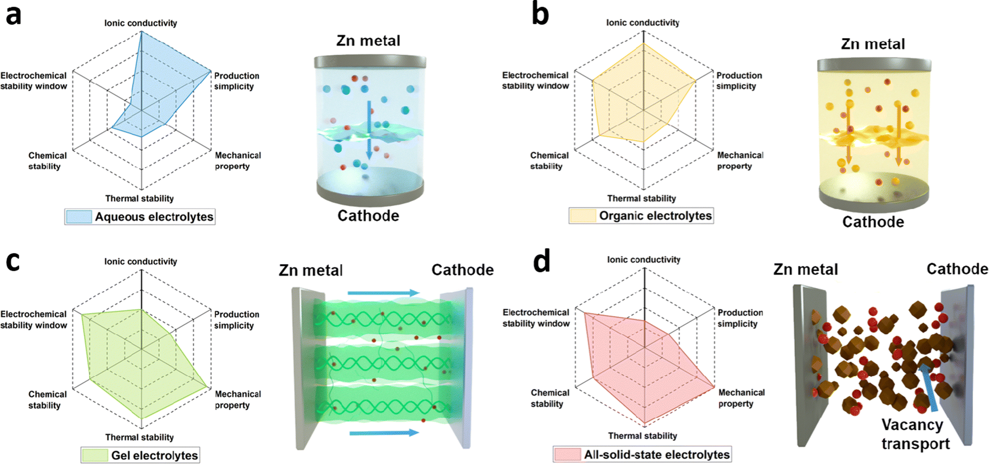 Hydrotropic solubilization of zinc acetates for sustainable aqueous battery  electrolytes