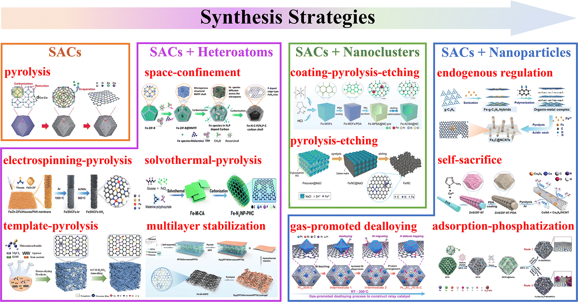 Coordination environment engineering of single-atom catalysts for 