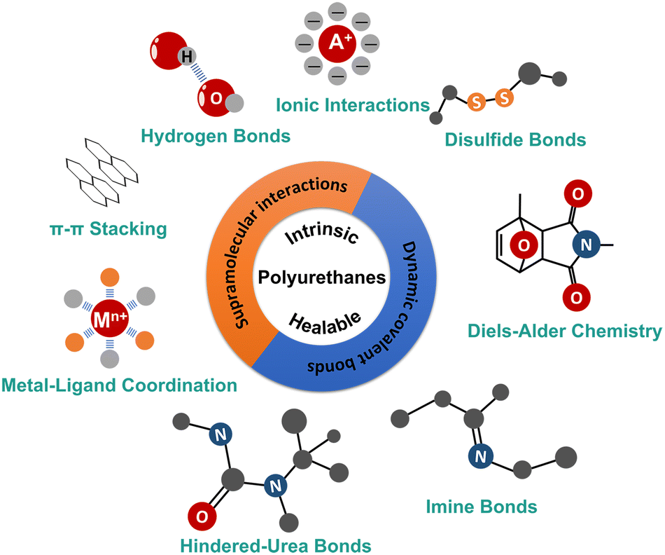 Smart healable polyurethanes: sustainable problem solvers based on 