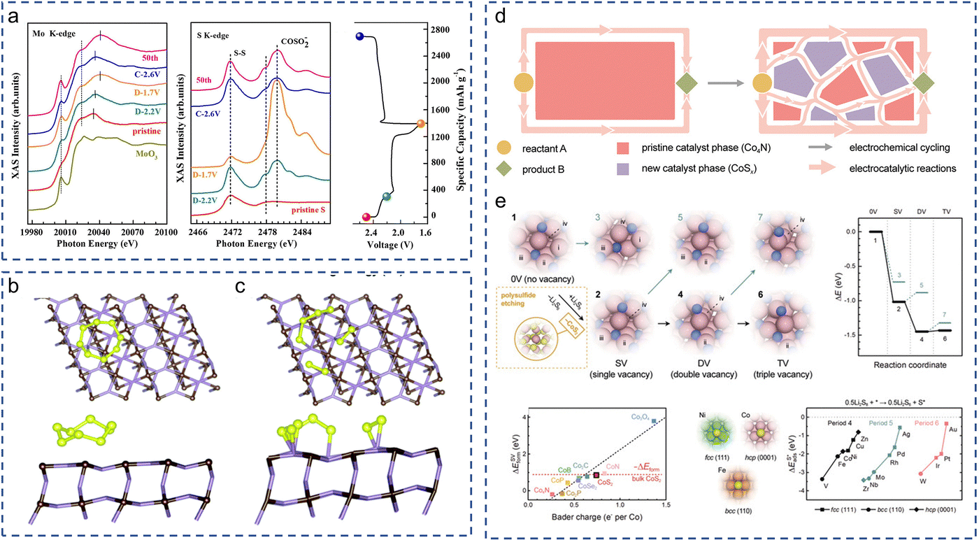 Optimizing the p charge of S in p-block metal sulfides for sulfur reduction  electrocatalysis