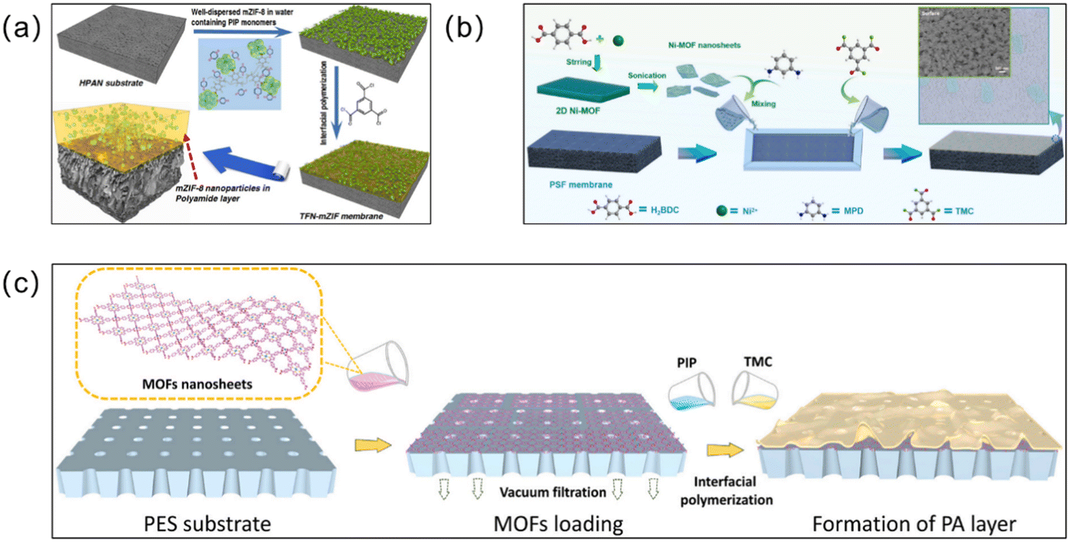 MOFs meet membrane: application in water treatment and separation 