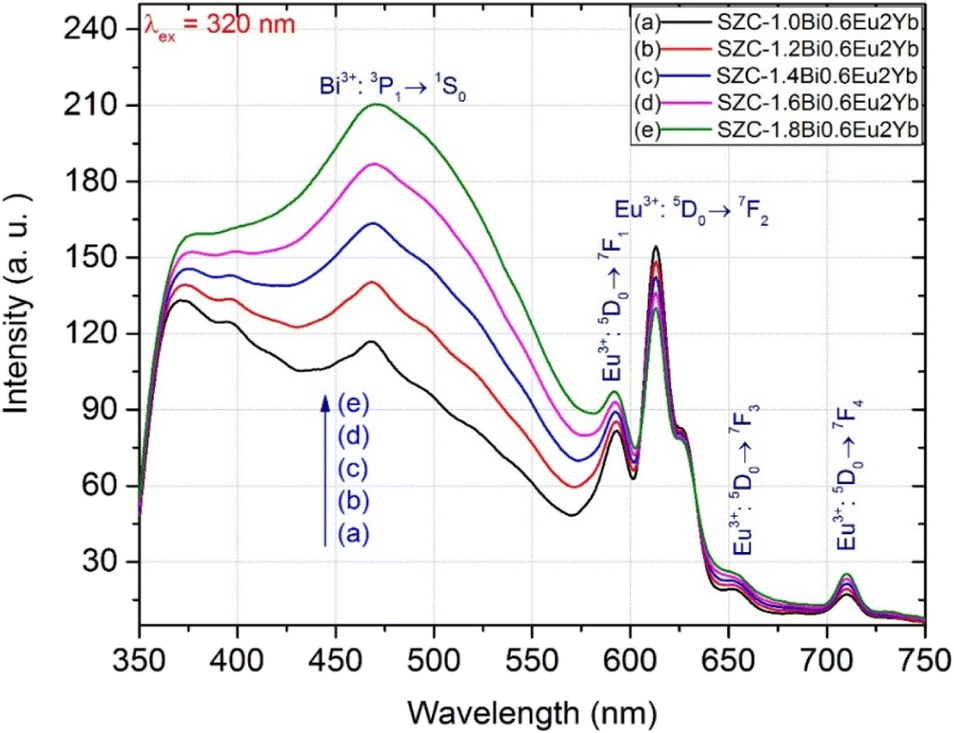 Optical band gaps and spectroscopy properties of Bi m+ /Eu n+ /Yb 3+  co-doped ( m = 0, 2, 3; and n = 2, 3) zinc calcium silicate glasses - RSC  Advances (RSC Publishing) DOI:10.1039/D2RA07310B