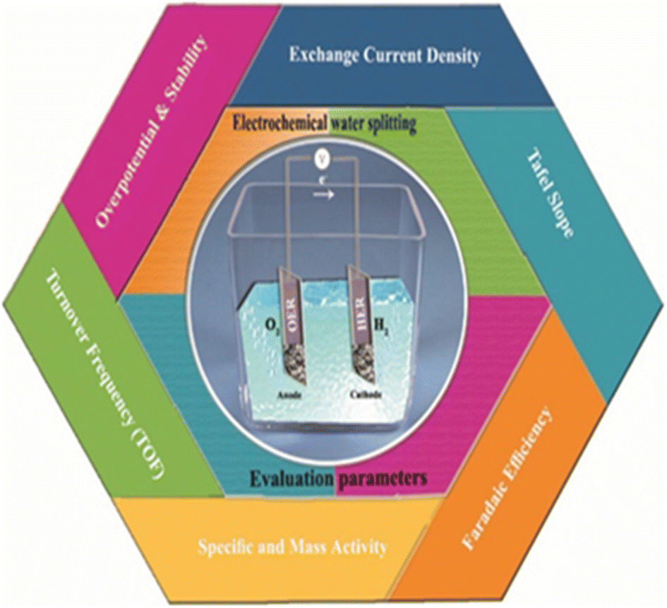 A comprehensive review on the electrochemical parameters and recent  material development of electrochemical water splitting electrocatalysts -  RSC Advances (RSC Publishing) DOI:10.1039/D2RA07642J