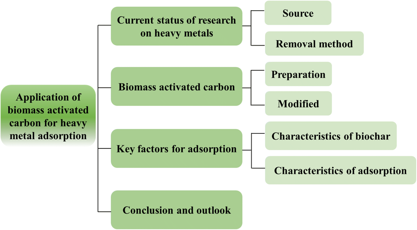 Adsorption of heavy metal onto biomass-derived activated carbon: review -  RSC Advances (RSC Publishing) DOI:10.1039/D2RA07911A