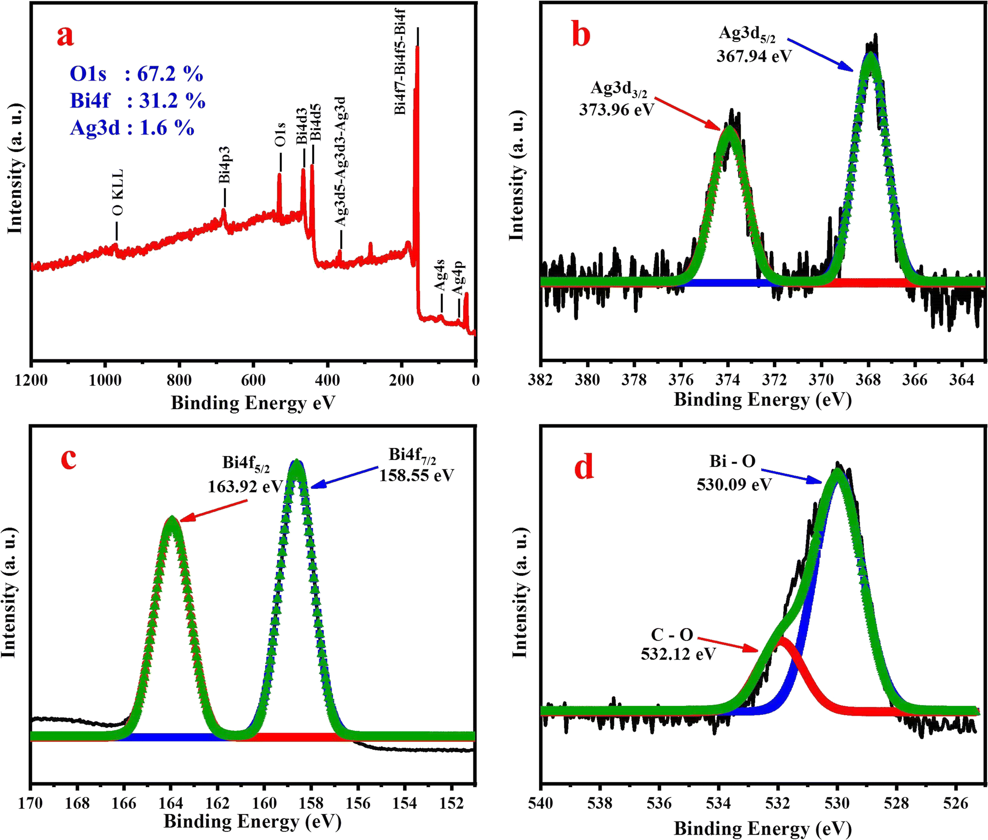 Silver-functionalized bismuth oxide (AgBi 2 O 3 ) nanoparticles