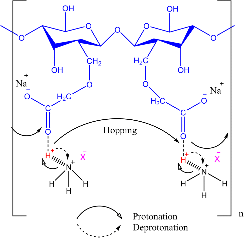 Carboxymethyl cellulose-based materials as an alternative source