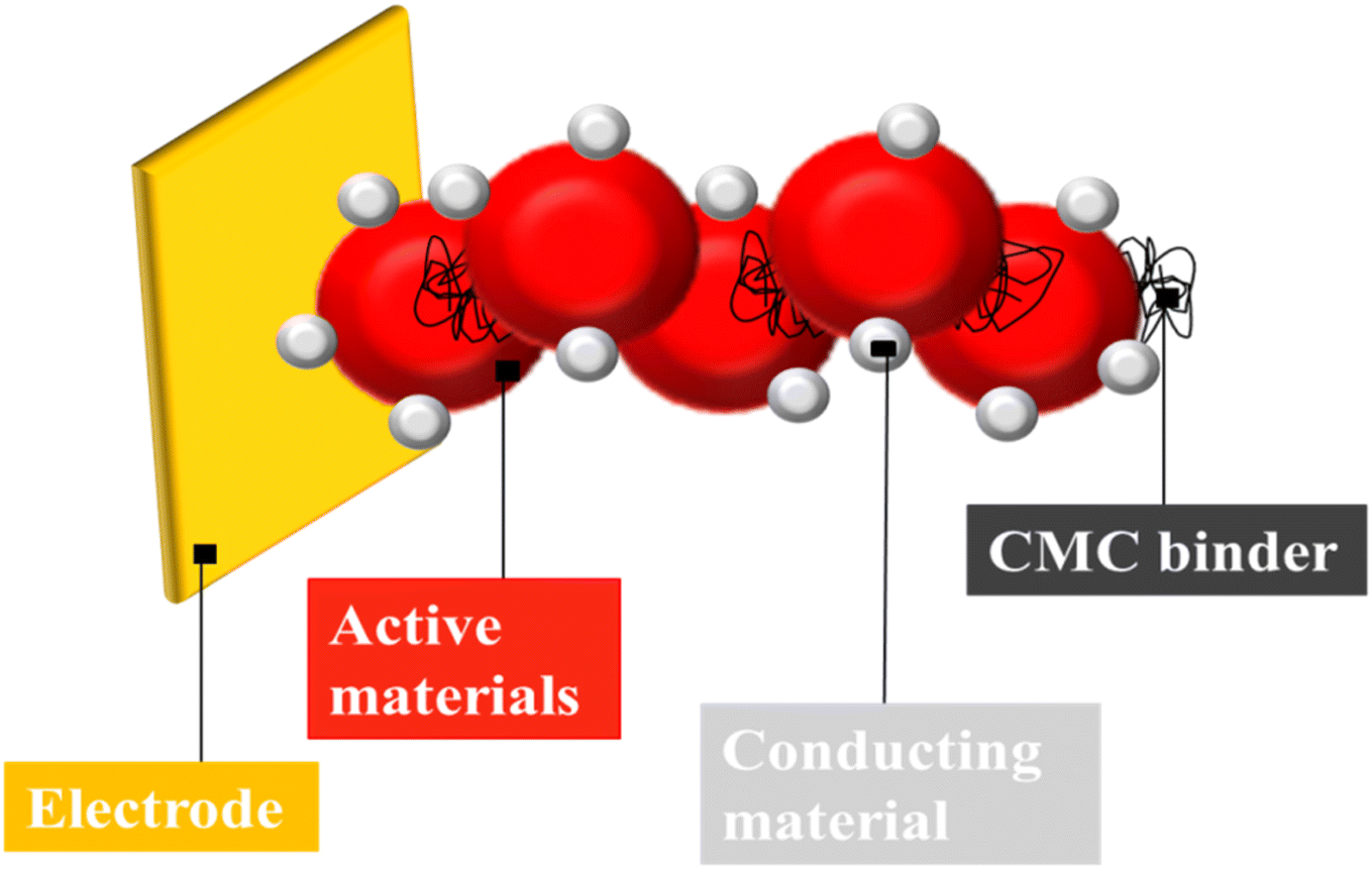 Carboxymethyl cellulose-based materials as an alternative source for  sustainable electrochemical devices: a review - RSC Advances (RSC  Publishing) DOI:10.1039/D2RA08244F