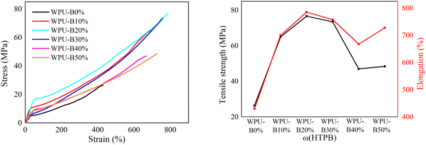 DTG curves of MR resin (a), MR-EDA resin (b), MR-DETA resin (c