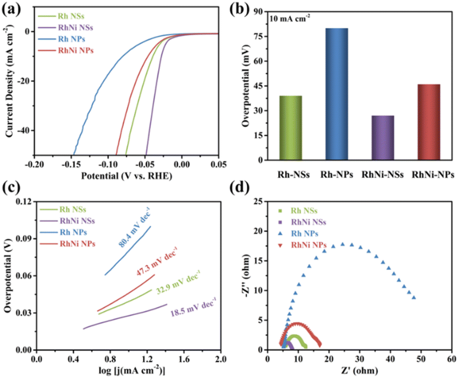 e (a) Linear sweep voltammetry (LSV) HER polarization curves in N 2