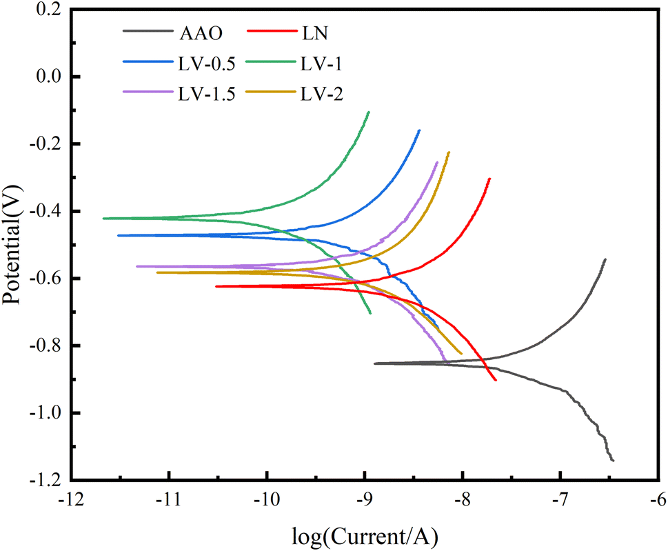 Modification of Mg/Al-LDH by vanadate: effects on tribological properties  and corrosion resistance - RSC Advances (RSC Publishing)  DOI:10.1039/D3RA01636F