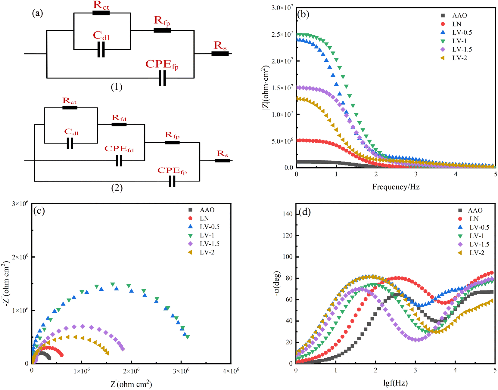 Polarization plot for Substrate