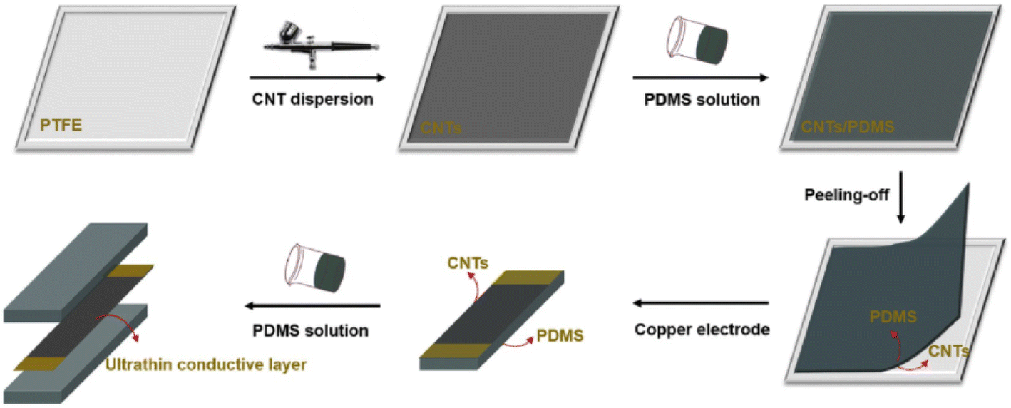 A waterproof and breathable Cotton/rGO/CNT composite for constructing a  layer-by-layer structured multifunctional flexible sensor