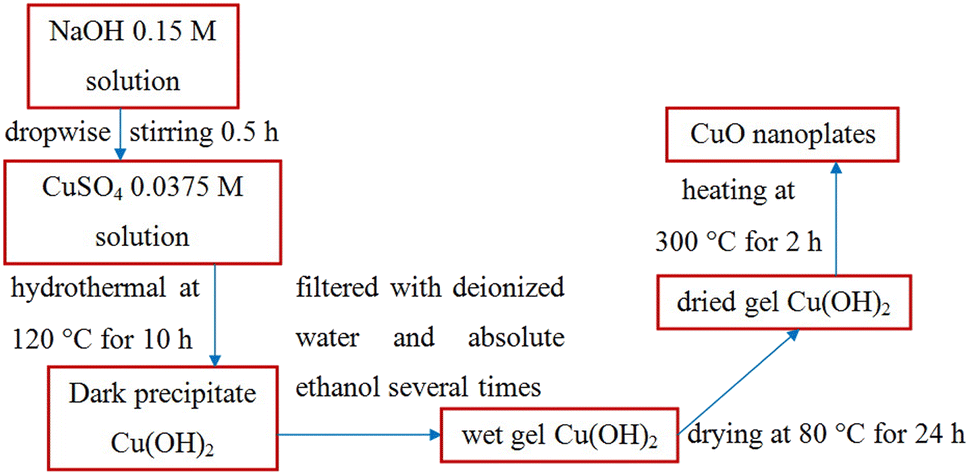 Phản Ứng Hóa Học: Cu(OH)<sub onerror=