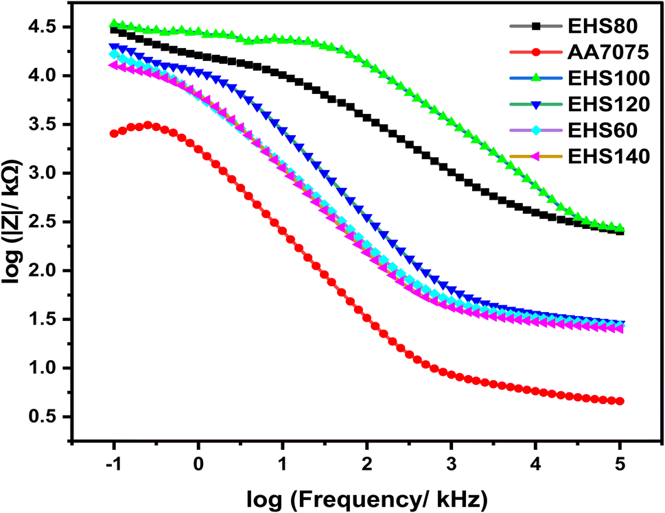 Potentiodynamic polarization curves of AA7075 at high scan rates