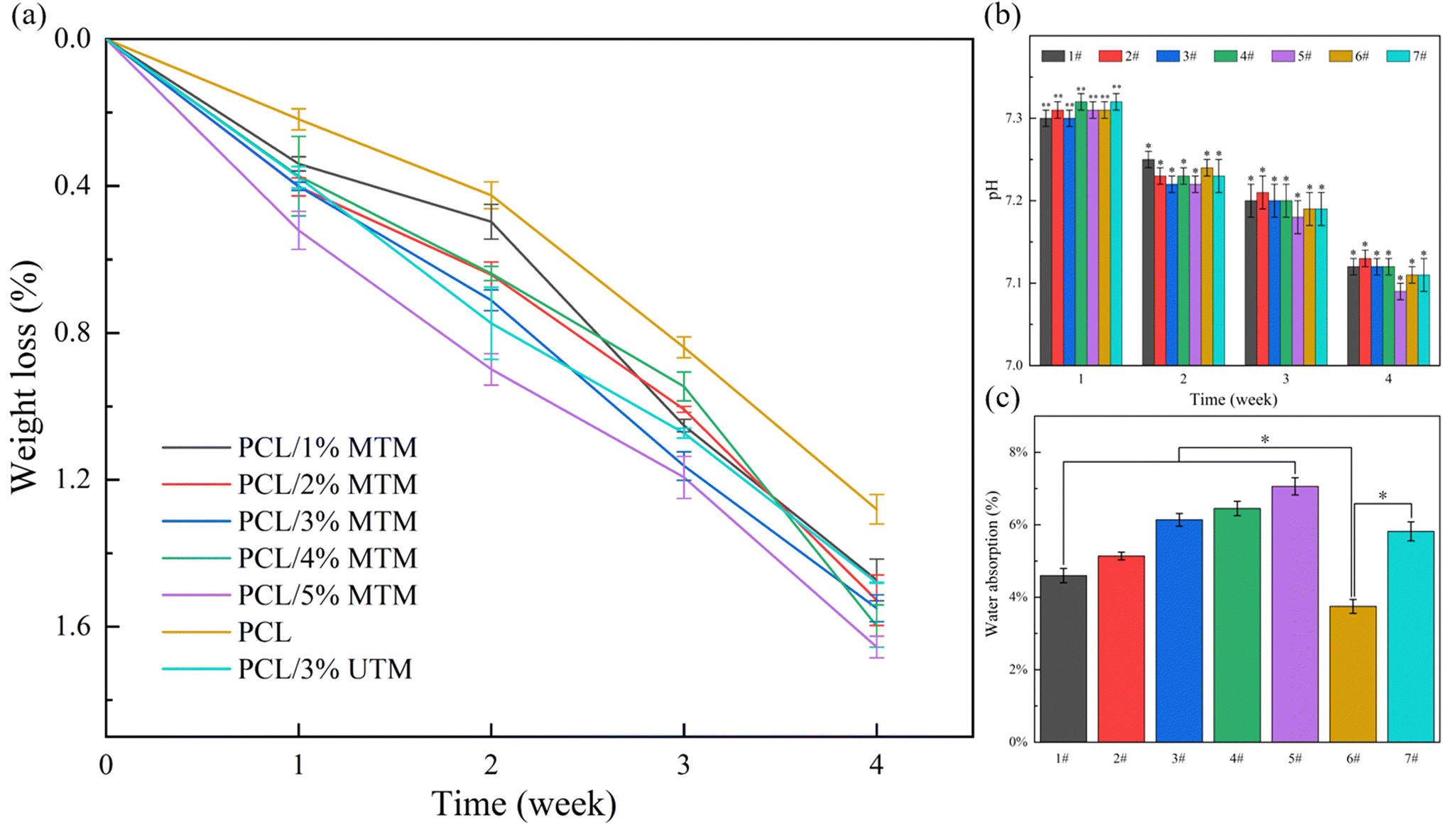 Crosslinking of a polycaprolactone/tourmaline scaffold by sodium stearate  with improved mechanical strength and bioactivity - RSC Advances (RSC  Publishing) DOI:10.1039/D3RA04273A