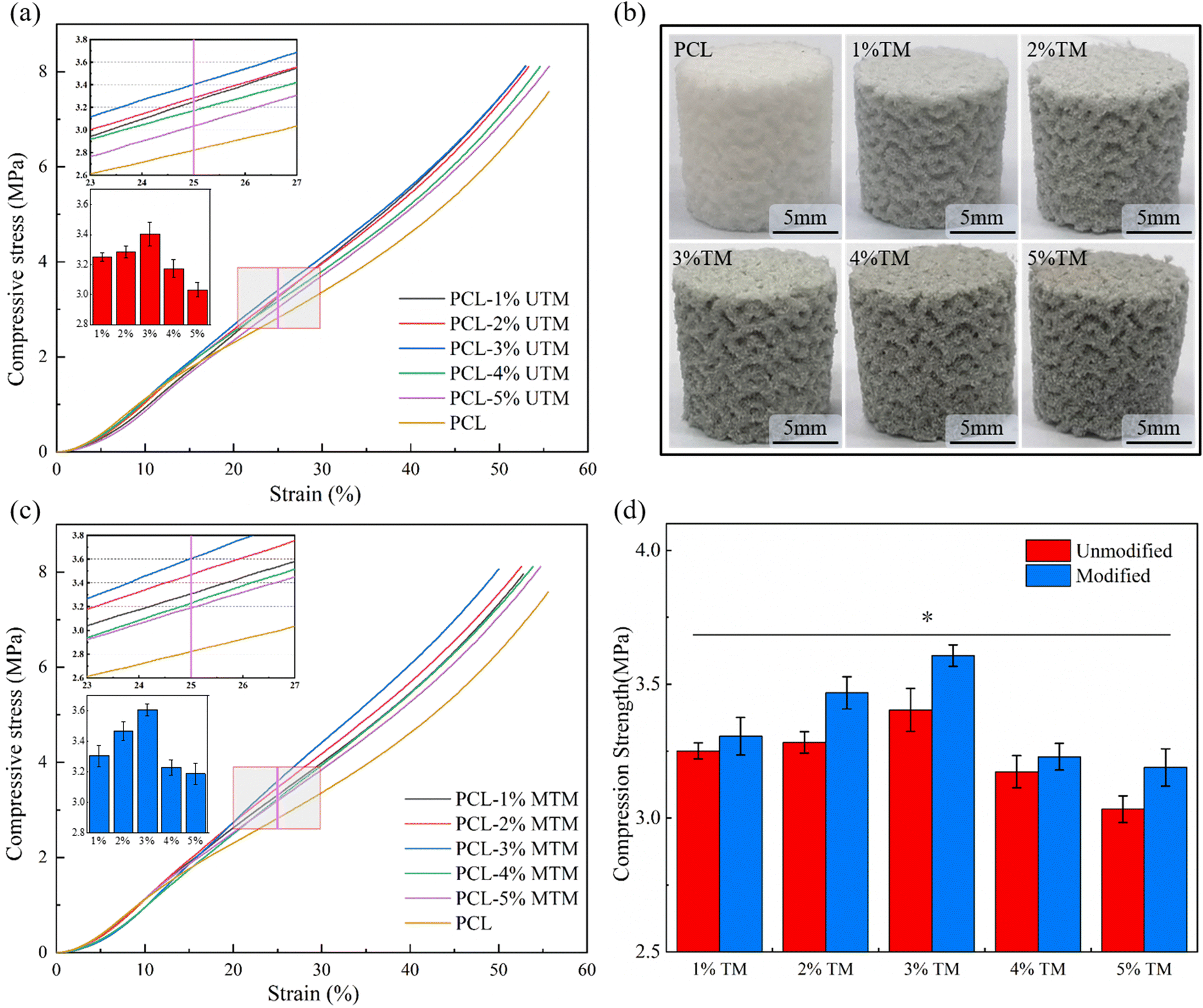 Crosslinking of a polycaprolactone/tourmaline scaffold by sodium stearate  with improved mechanical strength and bioactivity - RSC Advances (RSC  Publishing) DOI:10.1039/D3RA04273A