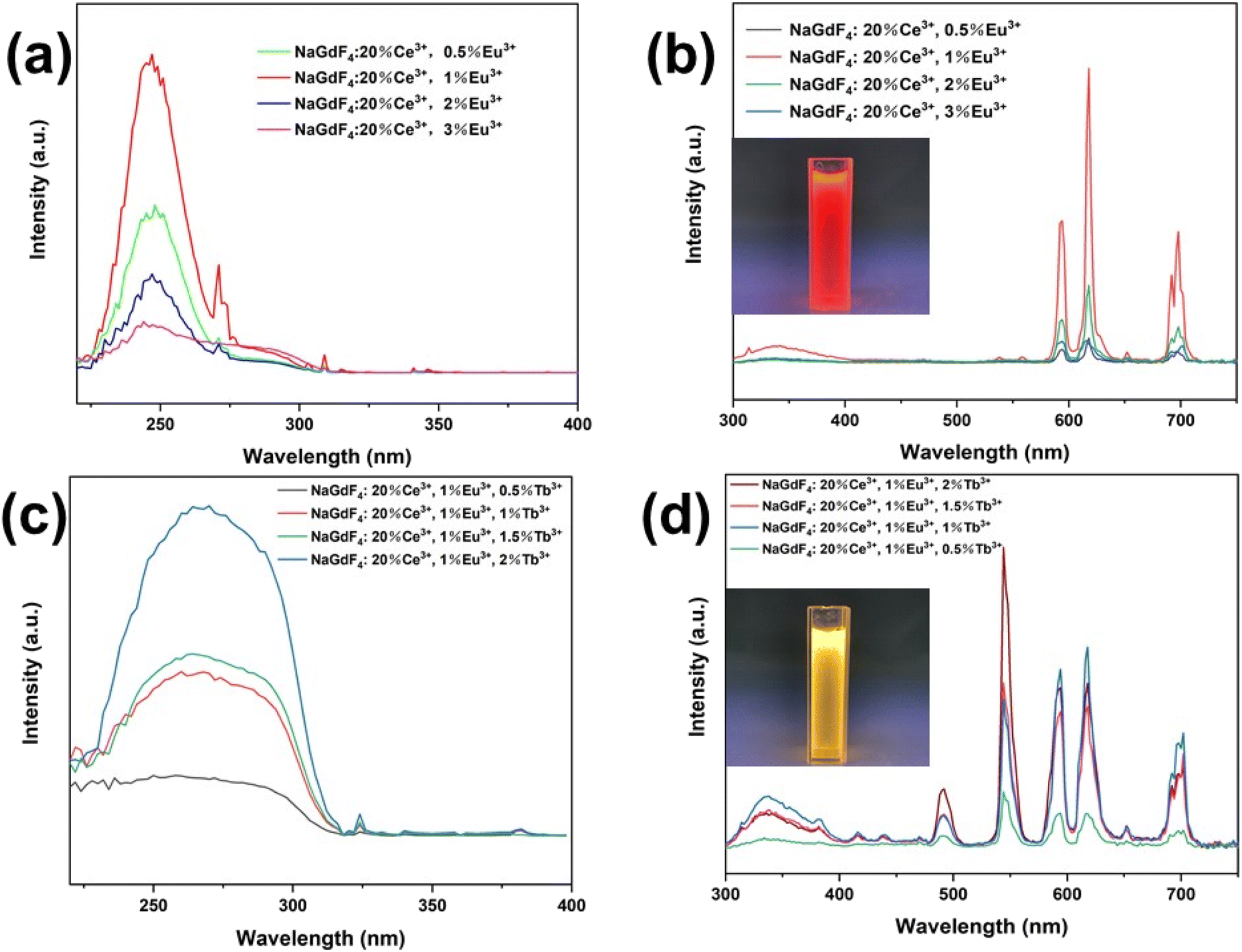 Excitation spectrum (λem = 544 nm) (a) and emission spectra