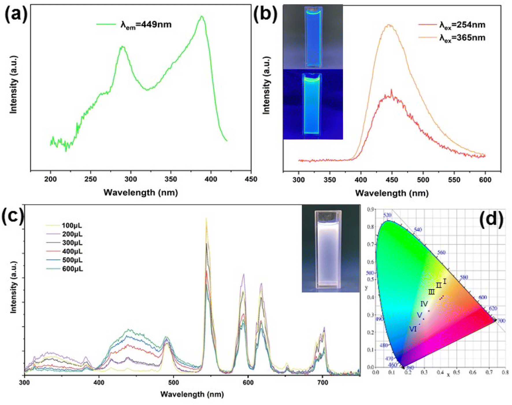 Excitation spectrum (λem = 544 nm) (a) and emission spectra