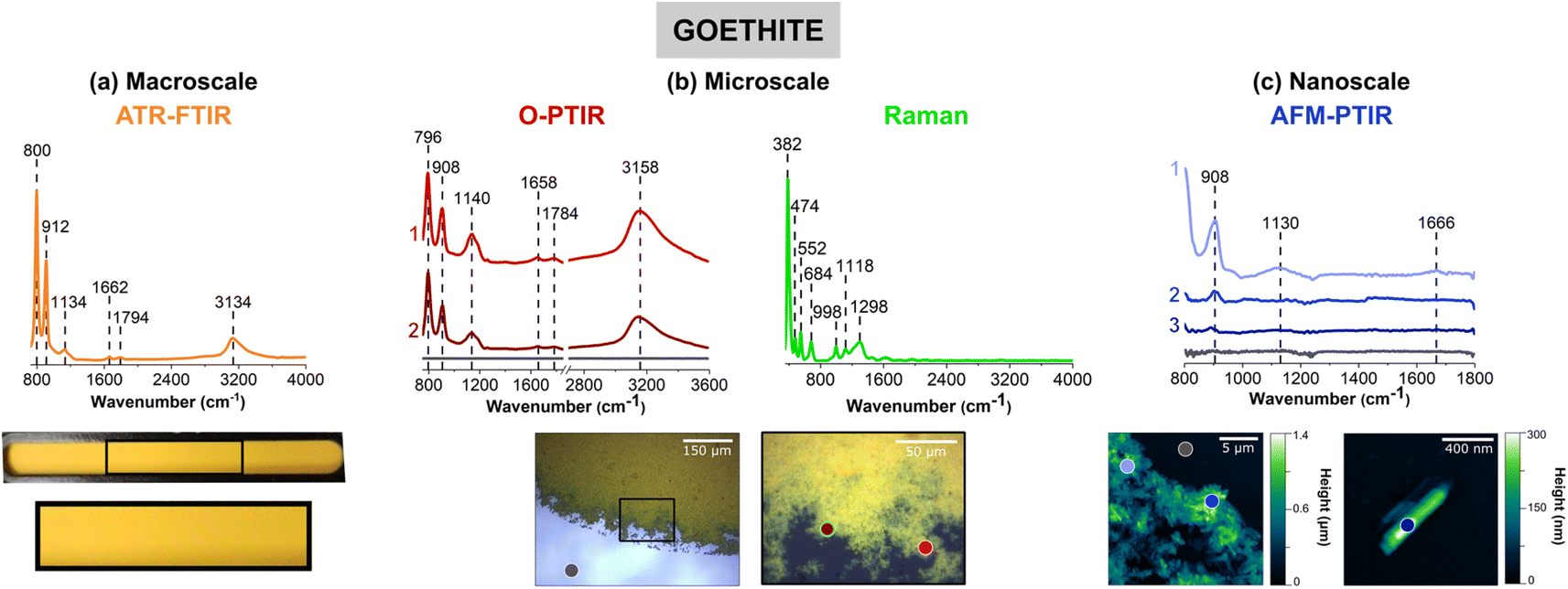 1. Approach of the macroscale to nanoscale.