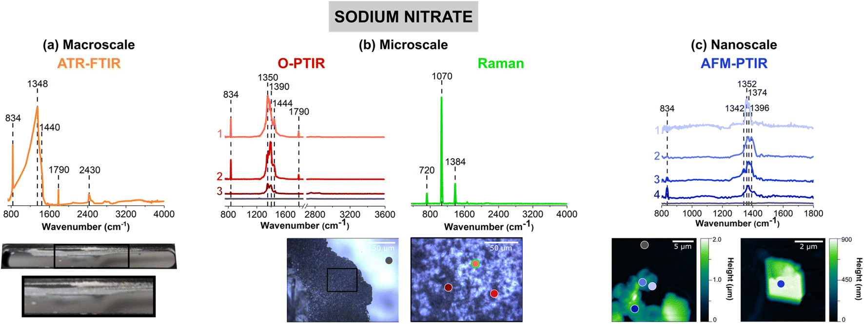 1. Approach of the macroscale to nanoscale.