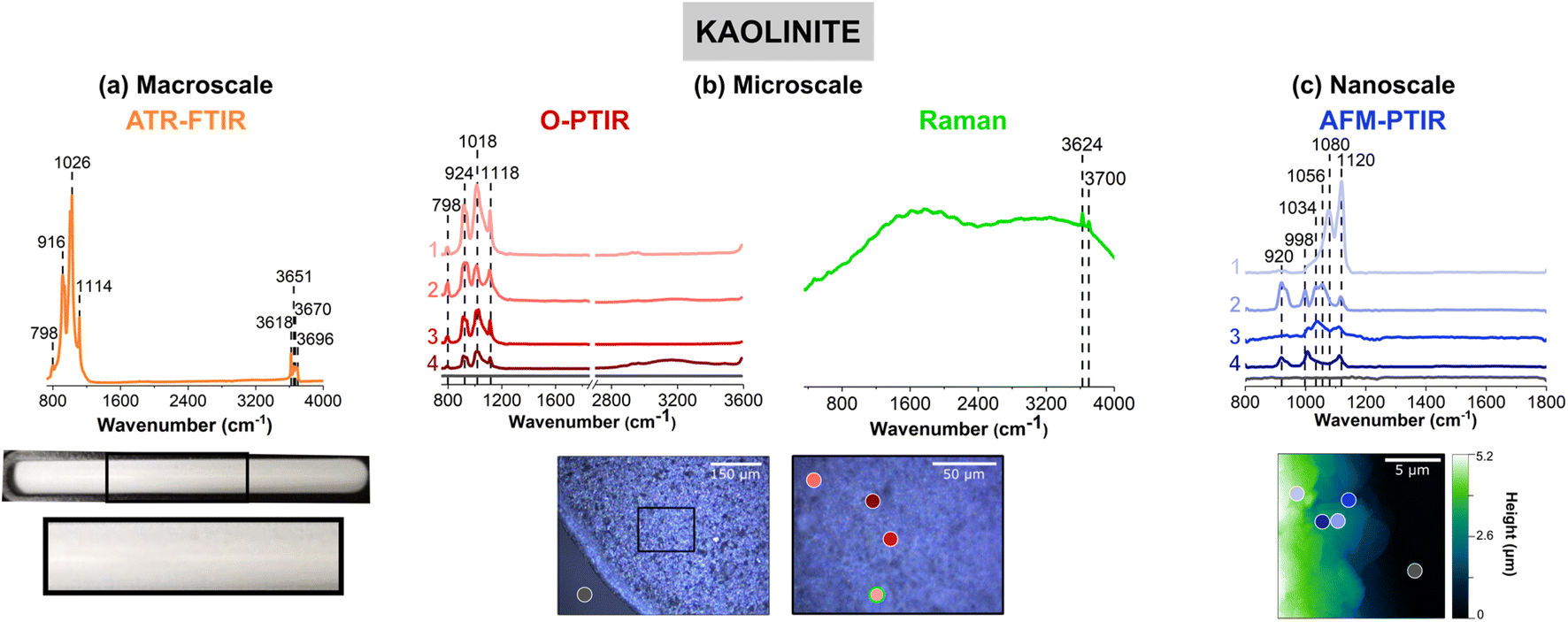 1. Approach of the macroscale to nanoscale.