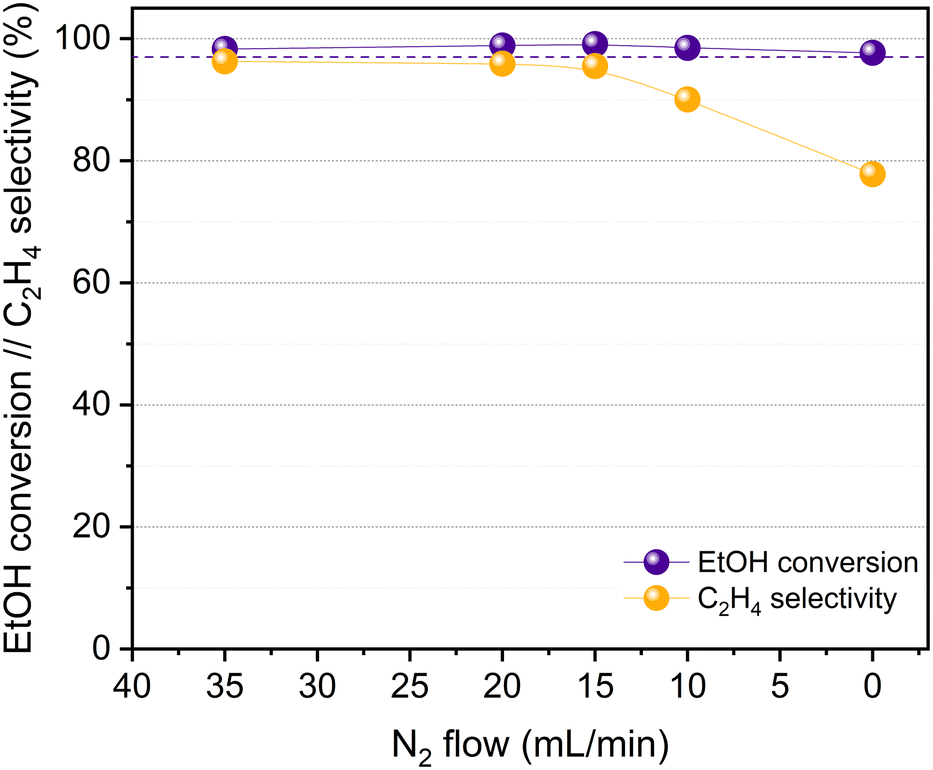 Phosphotungstic acid catalysed bioethylene synthesis under