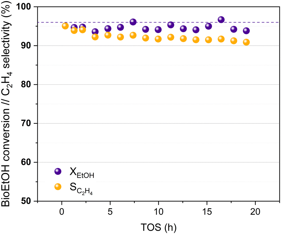 Phosphotungstic acid catalysed bioethylene synthesis under