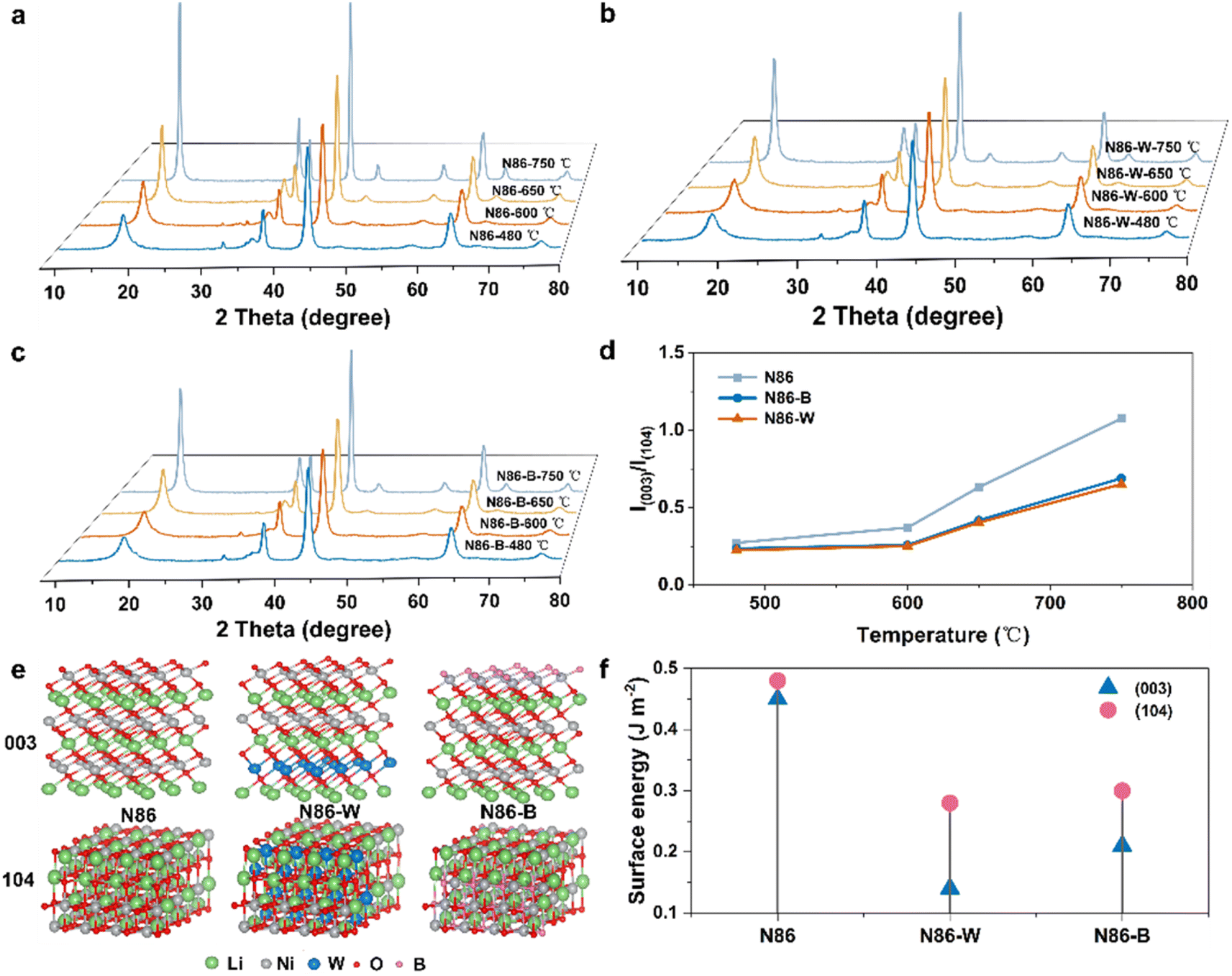 Manipulating the crystal plane angle within the primary particle 