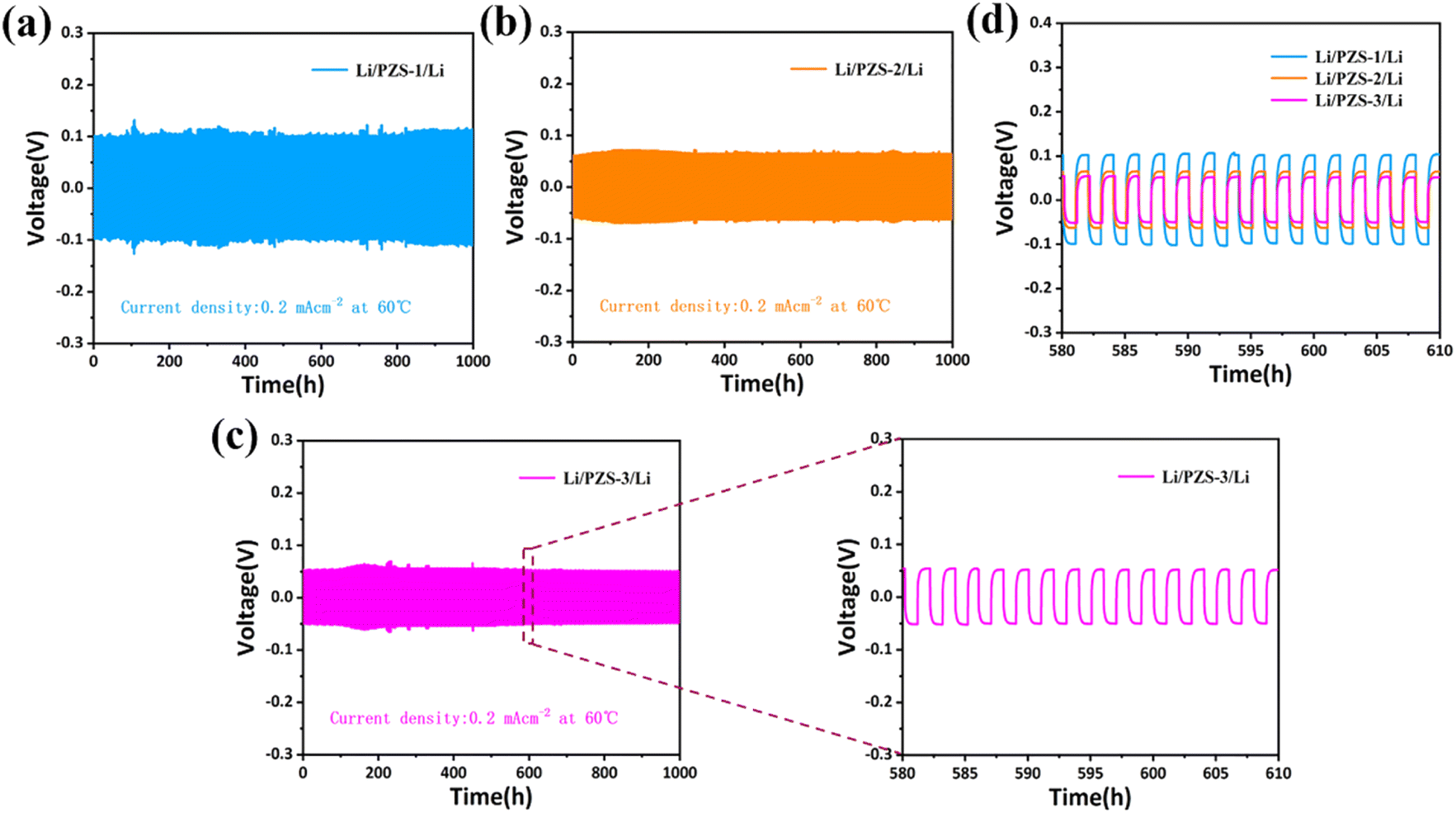 A ZIF-8 composite SiO 2 -enhanced high-performance PEO-based solid 