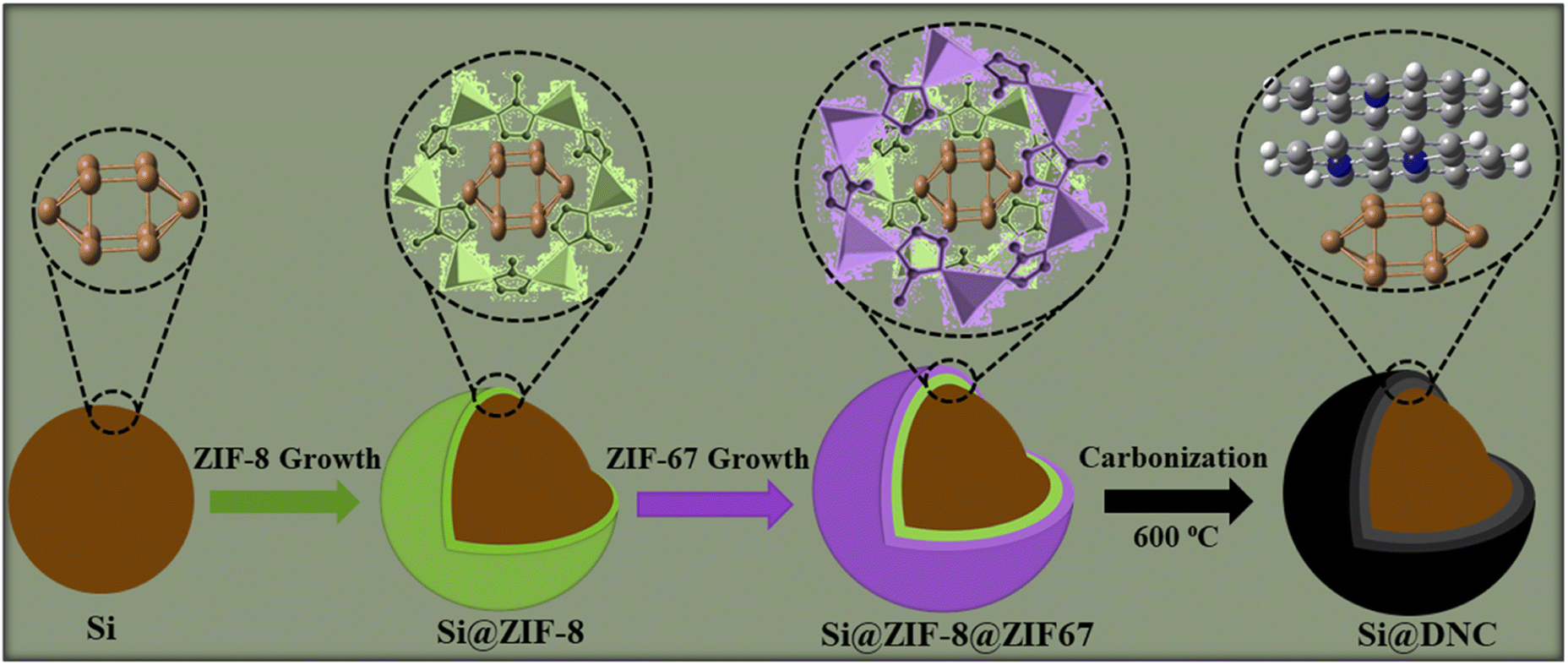 Disclosing the superior lithium storage of double-shelled Si@N 