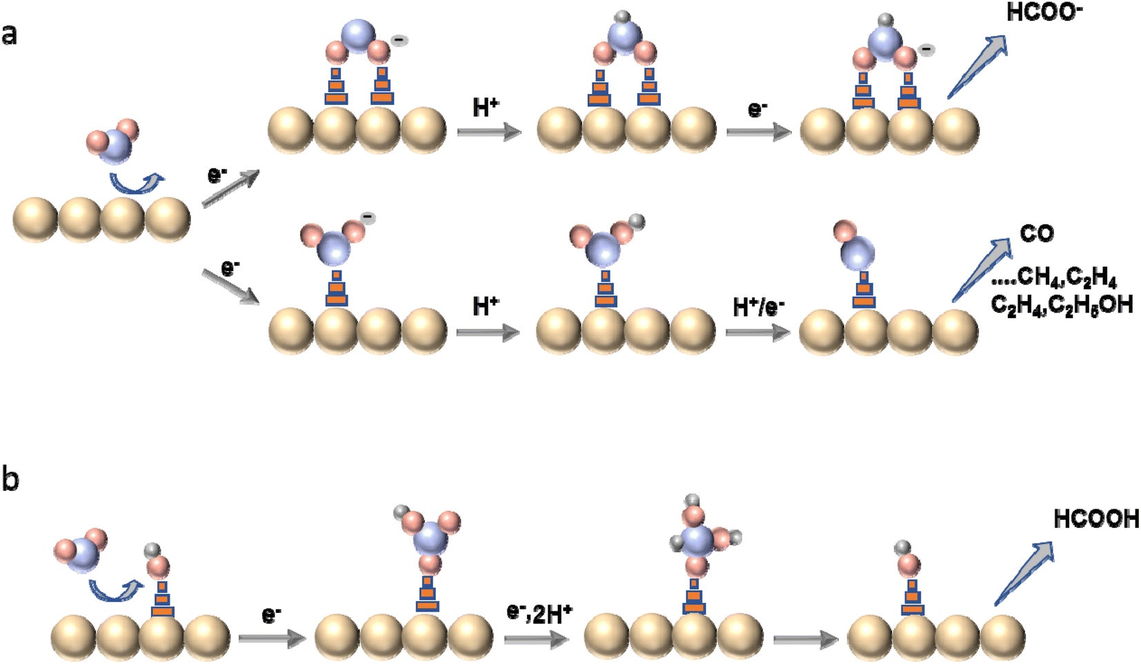 Photoelectrochemical and electrochemical CO 2 reduction to Photoelectrochemical and electrochemical CO 2 reduction to
