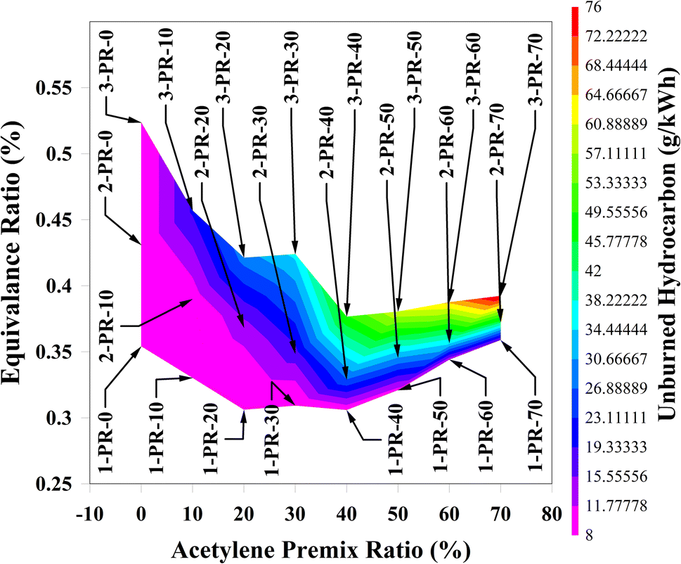 Effect of acetylene as a low reactivity fuel on performance