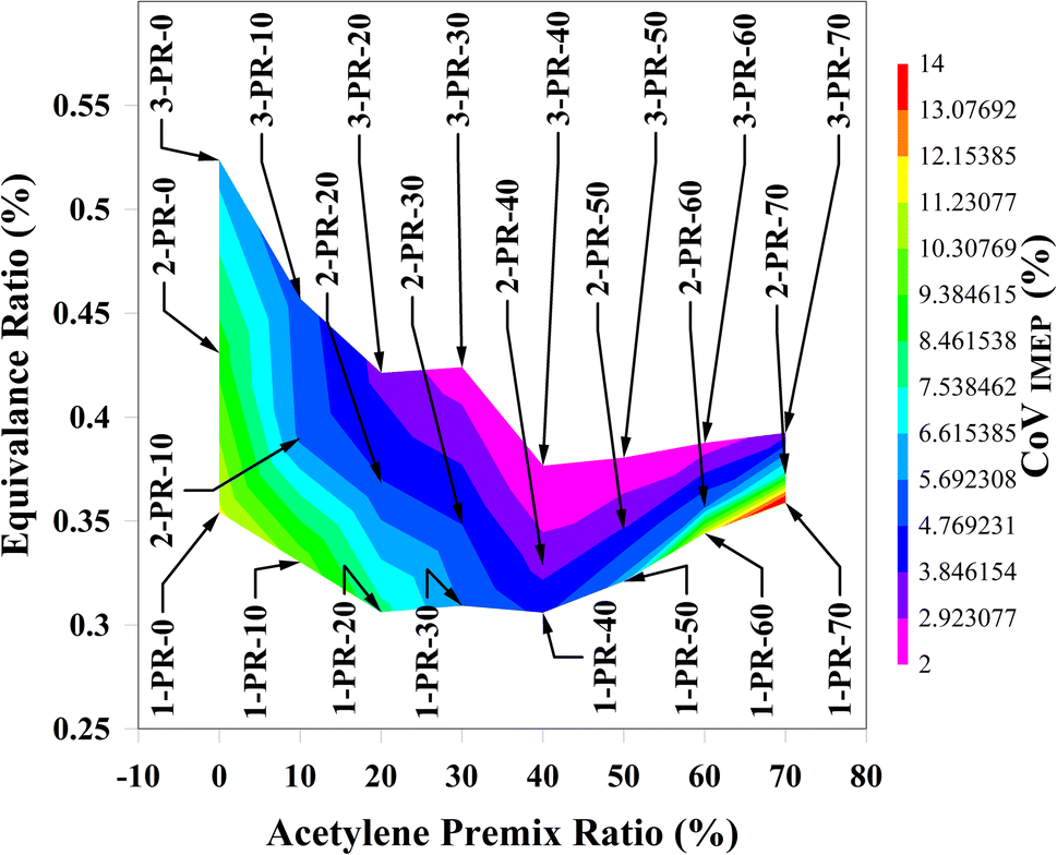 Effect of acetylene as a low reactivity fuel on performance