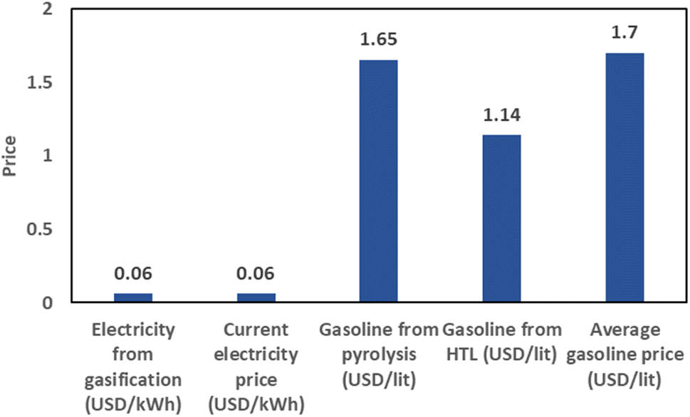 Steeper Energy enters agreement with Topsoe to introduce complete  waste-to-biofuel solution