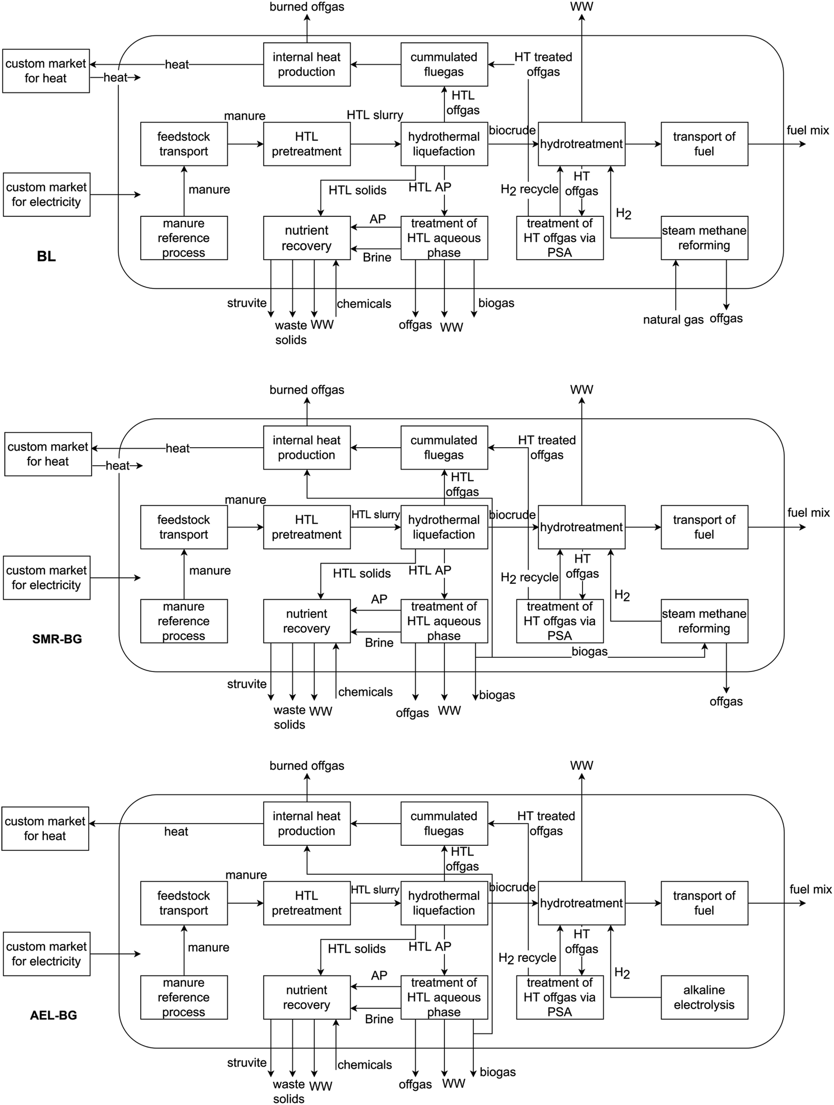 Life-cycle assessment of renewable fuel production via