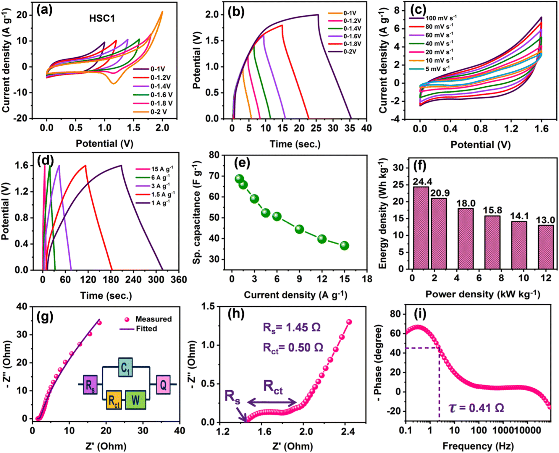 Shaping the future of hybrid ion capacitors - Sustainable Energy & Fuels  (RSC Publishing)