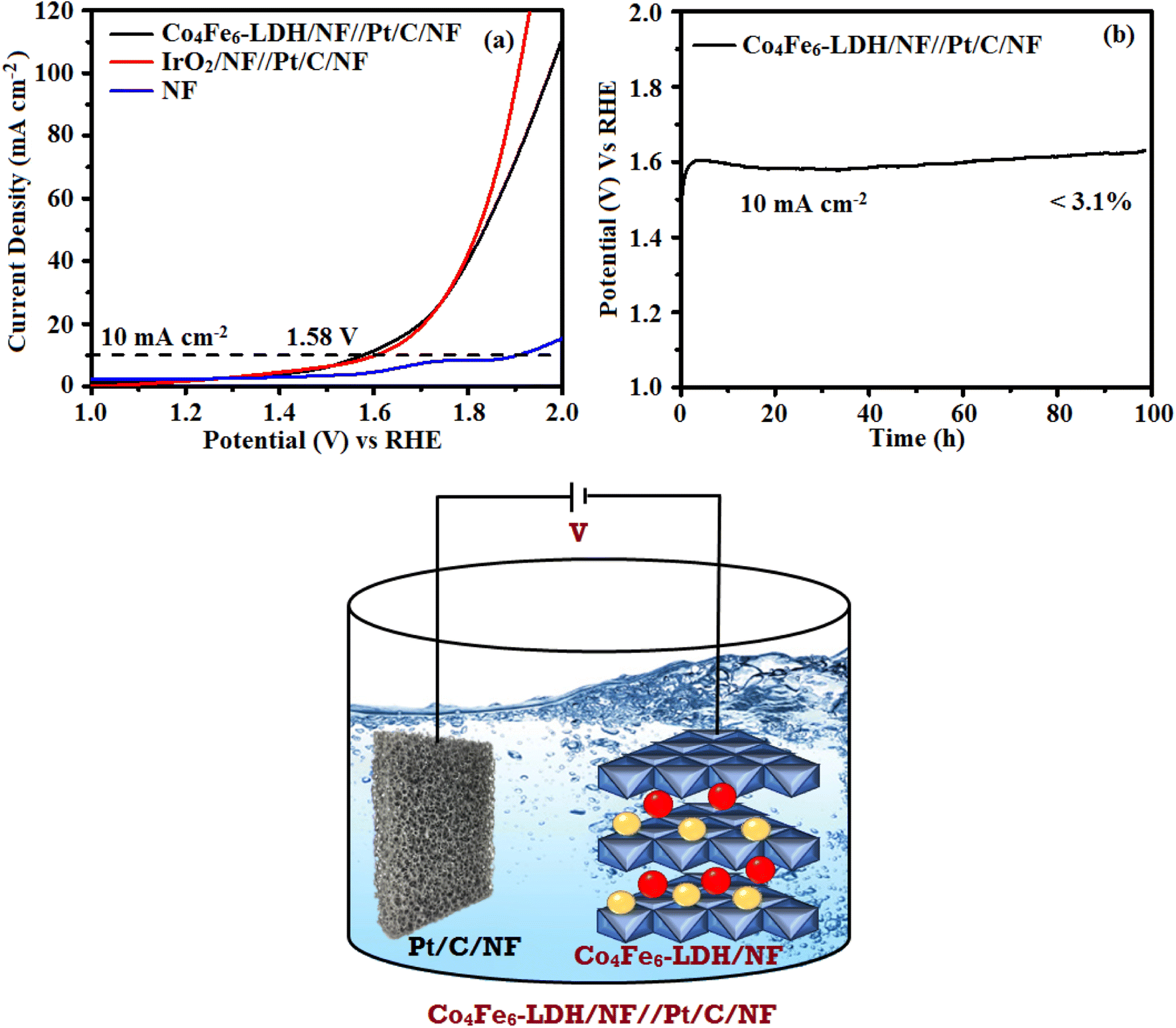 A green synthetic approach: crystalline–amorphous interface CoFe