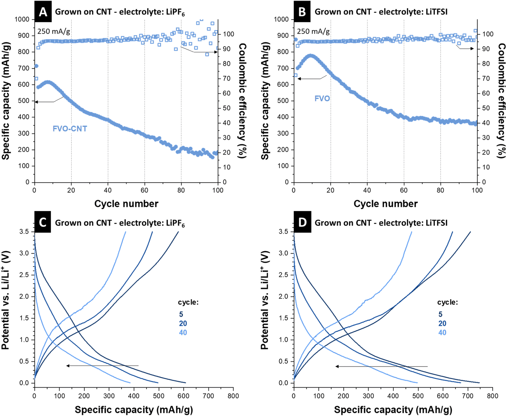 Surfactant stabilization of vanadium iron oxide derived from 