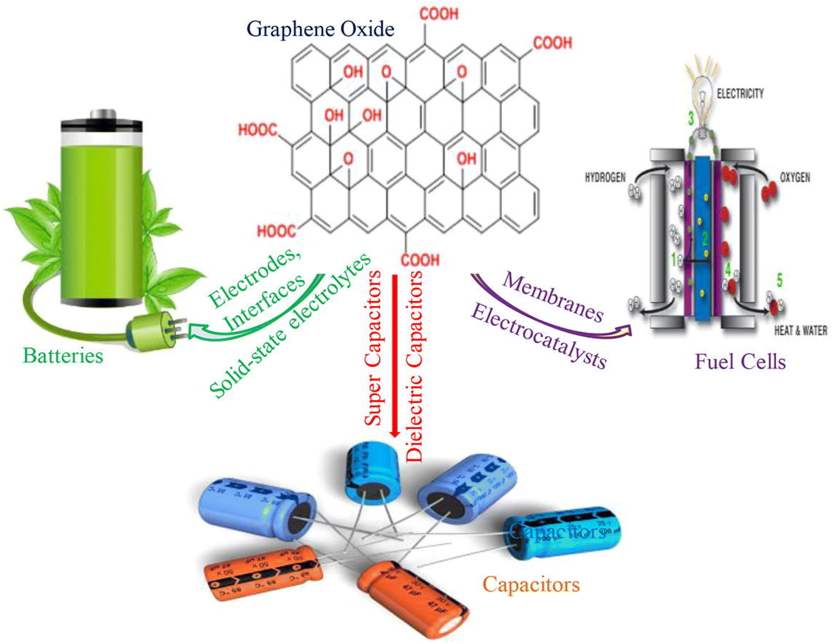 Recent advances in energy storage with graphene oxide for supercapacitor  technology - Sustainable Energy & Fuels (RSC Publishing)  DOI:10.1039/D3SE00867C