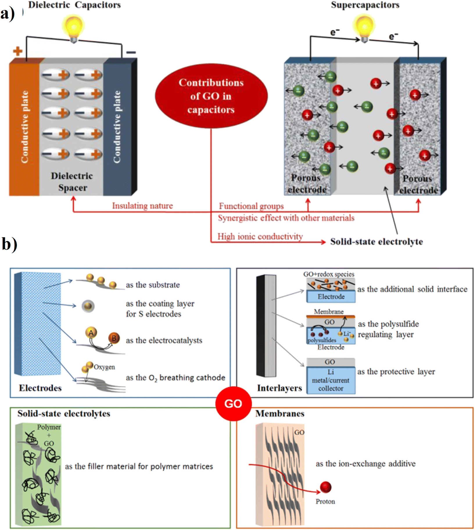 Improved Graphene-Oxide-Derived Carbon Sponge for Effective