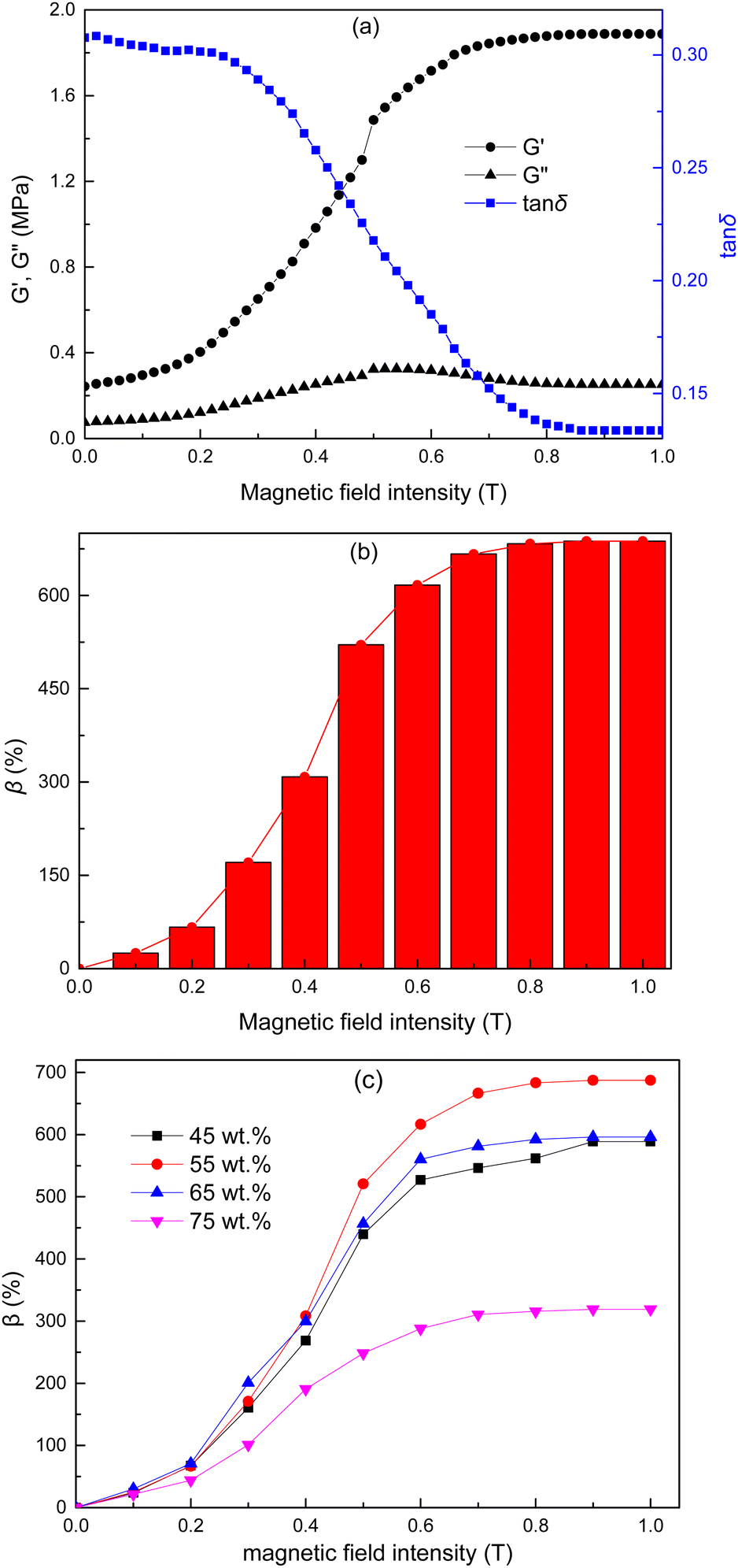 Magnetic properties of a soft magnetic elastomer based on 